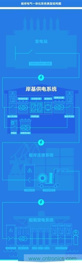 岸基供電系統 | 正泰全產業鏈開啟船岸電氣一體化新模式 岸基供電系統 | 正泰全產業鏈開啟船岸電氣一體化新模式