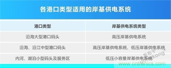 岸基供電系統 | 正泰全產業鏈開啟船岸電氣一體化新模式 岸基供電系統 | 正泰全產業鏈開啟船岸電氣一體化新模式