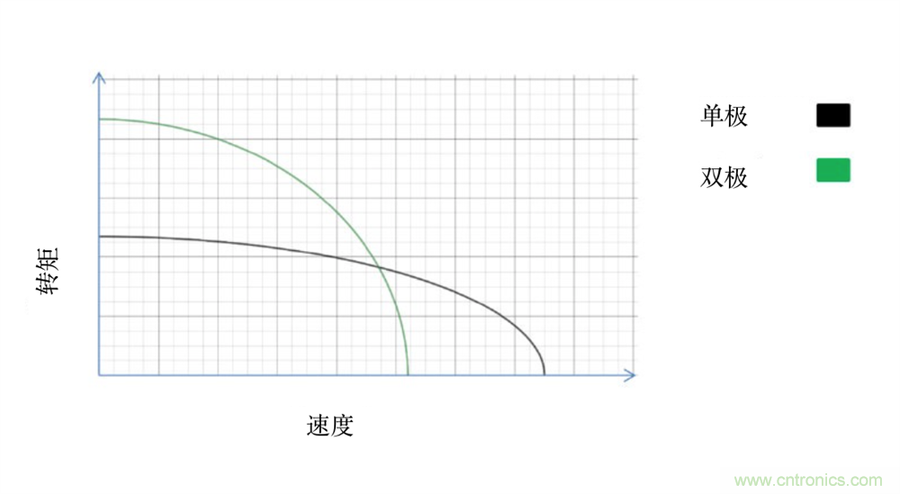 只要簡單接線配置，輕松將單級步進電機作為雙級步進電機進行驅(qū)動