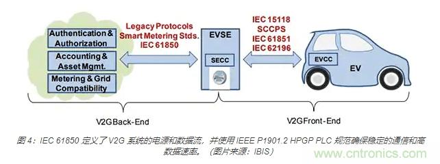 利用雙向電源轉換器和 PFC 來提高 HEV、BEV 和電網的能效