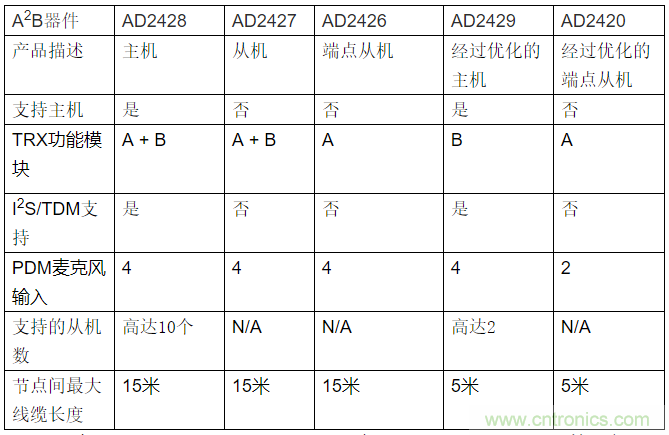A2B應(yīng)用面面觀(guān)