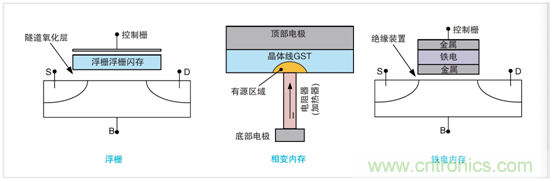 NVM測試要求發(fā)生演變，泰克4200A一體化測試解決方案集中進行表征