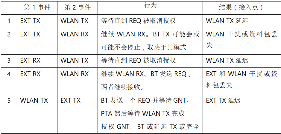 在2.4GHz共存WLAN、藍牙、ZigBee和Thread在2.4GHz頻段共存