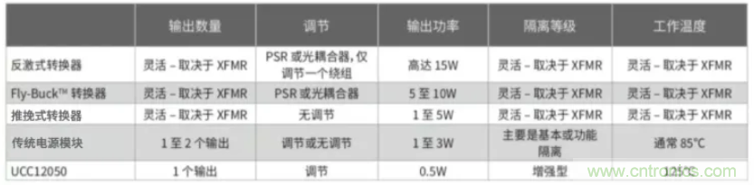 穿越隔離柵供電:TI教你一個好方法!