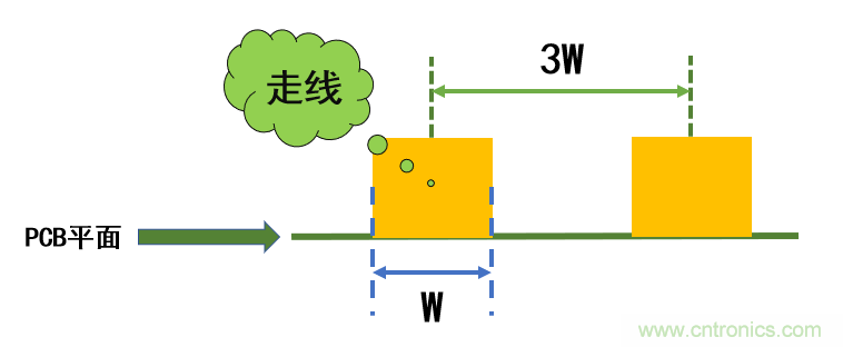 信號完整性系列之“減小串擾的3W原則” 信號完整性系列之“減小串擾的3W原則”