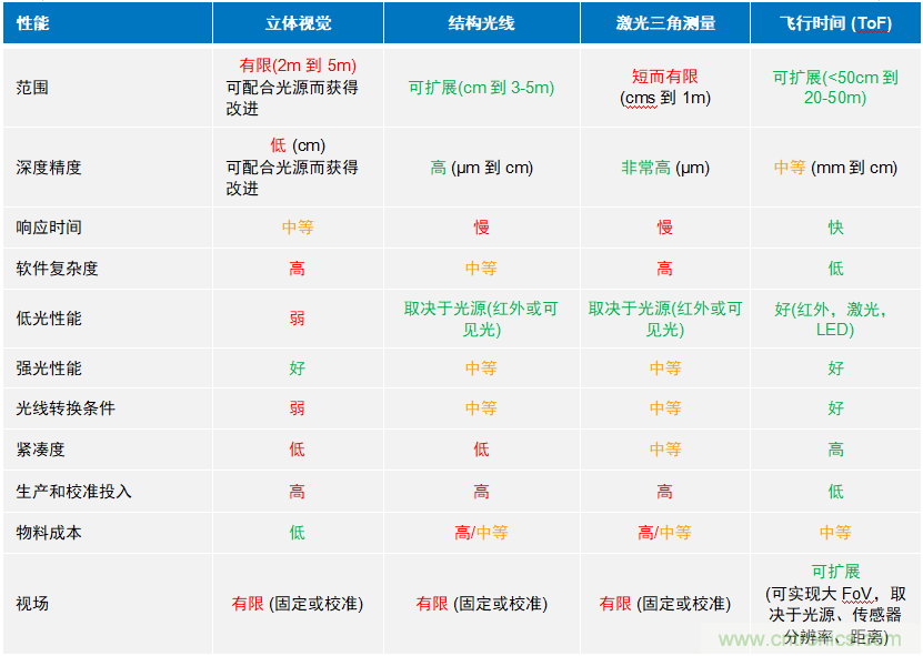 高性能標準CMOS傳感器應(yīng)用于3D視覺、感測和度量