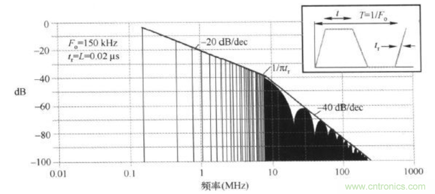 時鐘高次諧波為何超標以及其解決辦法 時鐘高次諧波為何超標以及其解決辦法