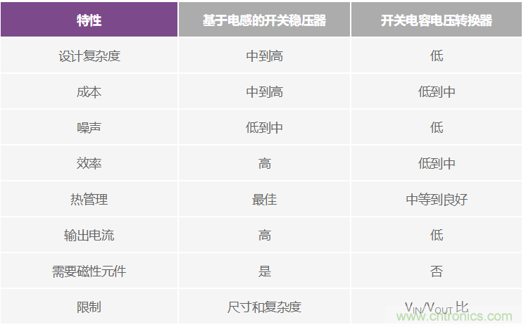 交錯式反相電荷泵——第一部分:用于低噪聲負電壓電源的新拓撲結構