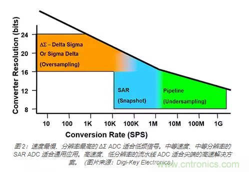 如何使用流水線 ADC? 如何使用流水線 ADC?