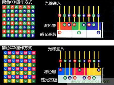 CCD與CMOS的圖像質量應該怎樣權衡? CCD與CMOS的圖像質量應該怎樣權衡?
