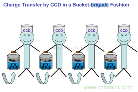 CCD與CMOS的圖像質量應該怎樣權衡? CCD與CMOS的圖像質量應該怎樣權衡?
