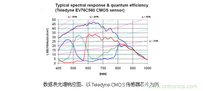 CCD與CMOS的圖像質量應該怎樣權衡? CCD與CMOS的圖像質量應該怎樣權衡?