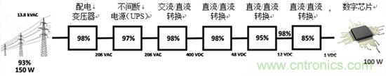 反思后硅世界中的服務器電源架構:從48Vin - 1Vout直接獲取