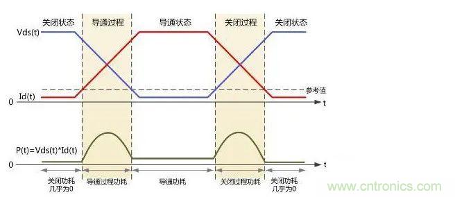 如何解決MOS管小電流發熱? 如何解決MOS管小電流發熱?