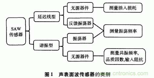 如何看懂聲表面波（SAW）技術傳感器？