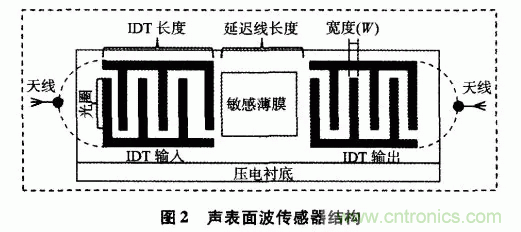 如何看懂聲表面波（SAW）技術傳感器？