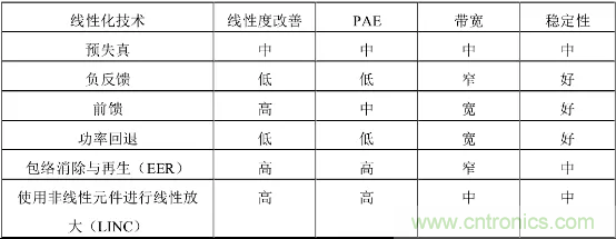 【收藏】太全了！射頻功率放大器的知識你想要的都有