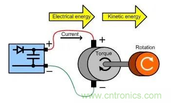 什么樣的電源能將能量從電機反饋回機械系統？