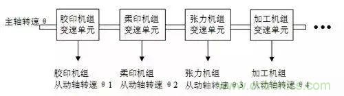 如何處理CAN現場總線的同步控制問題？