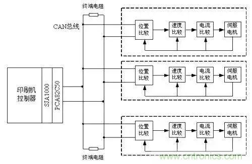如何處理CAN現場總線的同步控制問題？