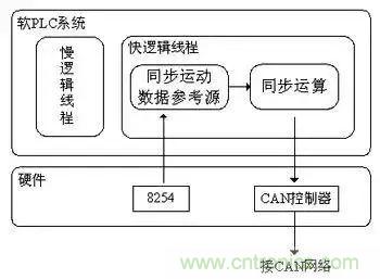 如何處理CAN現場總線的同步控制問題？