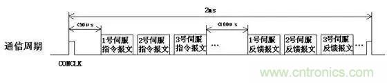 如何處理CAN現場總線的同步控制問題？