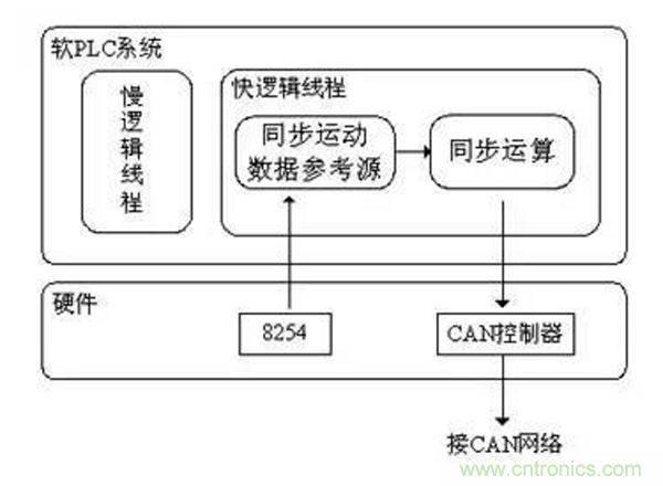 如何實(shí)現(xiàn)多伺服電機(jī)同步控制? 如何實(shí)現(xiàn)多伺服電機(jī)同步控制?