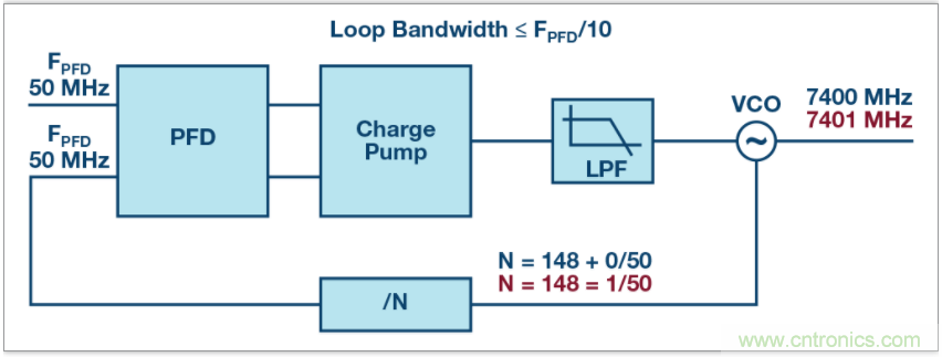 從電路的構建模塊到器件選擇，PLL的基本原理你參透了嗎？