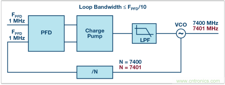 從電路的構建模塊到器件選擇，PLL的基本原理你參透了嗎？