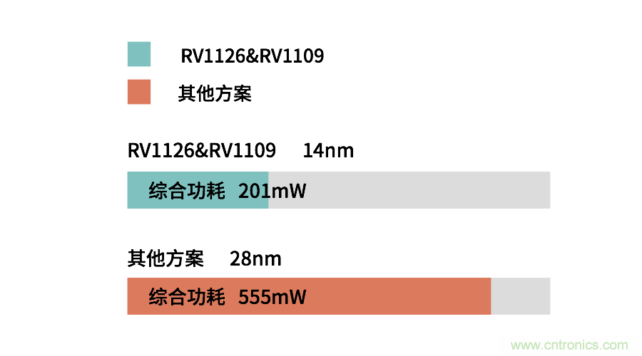 瑞芯微RV1126/RV1109 有效解決電池類安防產品痛點 瑞芯微RV1126/RV1109 有效解決電池類安防產品痛點