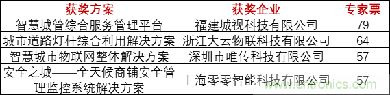 重磅!IOTE國際物聯網展(上海站)—2020物聯之星中國物聯網行業年度評選獲獎名單正式公布 重磅!IOTE國際物聯網展(上海站)—2020物聯之星中國物聯網行業年度評選獲獎名單正式公布