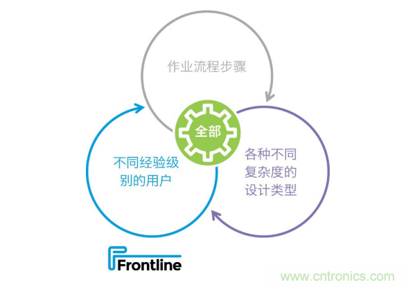 Frontline推出新的PCB工藝規(guī)劃解決方案,可加快產(chǎn)品上市,提高工廠產(chǎn)量 Frontline推出新的PCB工藝規(guī)劃解決方案,可加快產(chǎn)品上市,提高工廠產(chǎn)量