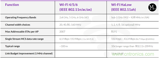 如何利用Wi-Fi Halow技術(shù),構(gòu)建智能、可持續(xù)的能源基礎(chǔ)設(shè)施 如何利用Wi-Fi Halow技術(shù),構(gòu)建智能、可持續(xù)的能源基礎(chǔ)設(shè)施