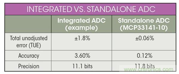 集成ADC與獨立ADC:如何評估使用哪種模擬技術(shù)可以滿足你的應(yīng)用需求?