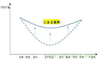 工業互聯網產業需盡快拉平“微笑曲線”