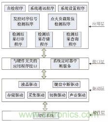 基于MSP430F149單片機的發控時序檢測系統設計 基于MSP430F149單片機的發控時序檢測系統設計