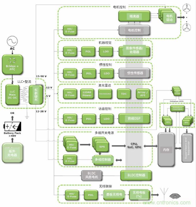 安森美高能效方案賦能機器人創新，助力工業自動化升級