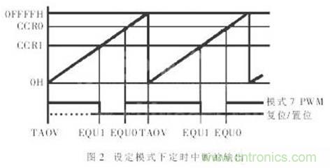 利用單片機定時器實現信號采樣和PWM控制 利用單片機定時器實現信號采樣和PWM控制