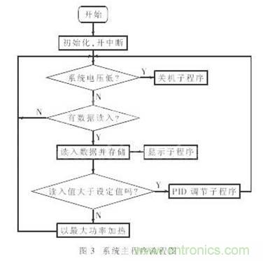 利用單片機定時器實現信號采樣和PWM控制 利用單片機定時器實現信號采樣和PWM控制