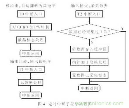 利用單片機定時器實現信號采樣和PWM控制 利用單片機定時器實現信號采樣和PWM控制