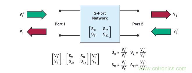 走進RF信號鏈，ADI帶你深入理解其特性和性能指標(biāo)