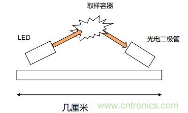 如何杜絕誤報確保可靠監測?ADI雙光源煙霧探測方案助力掘金千億智慧消防市場