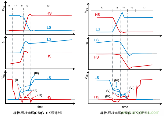 什么是柵極-源極電壓產(chǎn)生的浪涌?