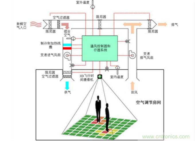 樓宇自動化的趨勢:連通傳感器優(yōu)化用戶體驗