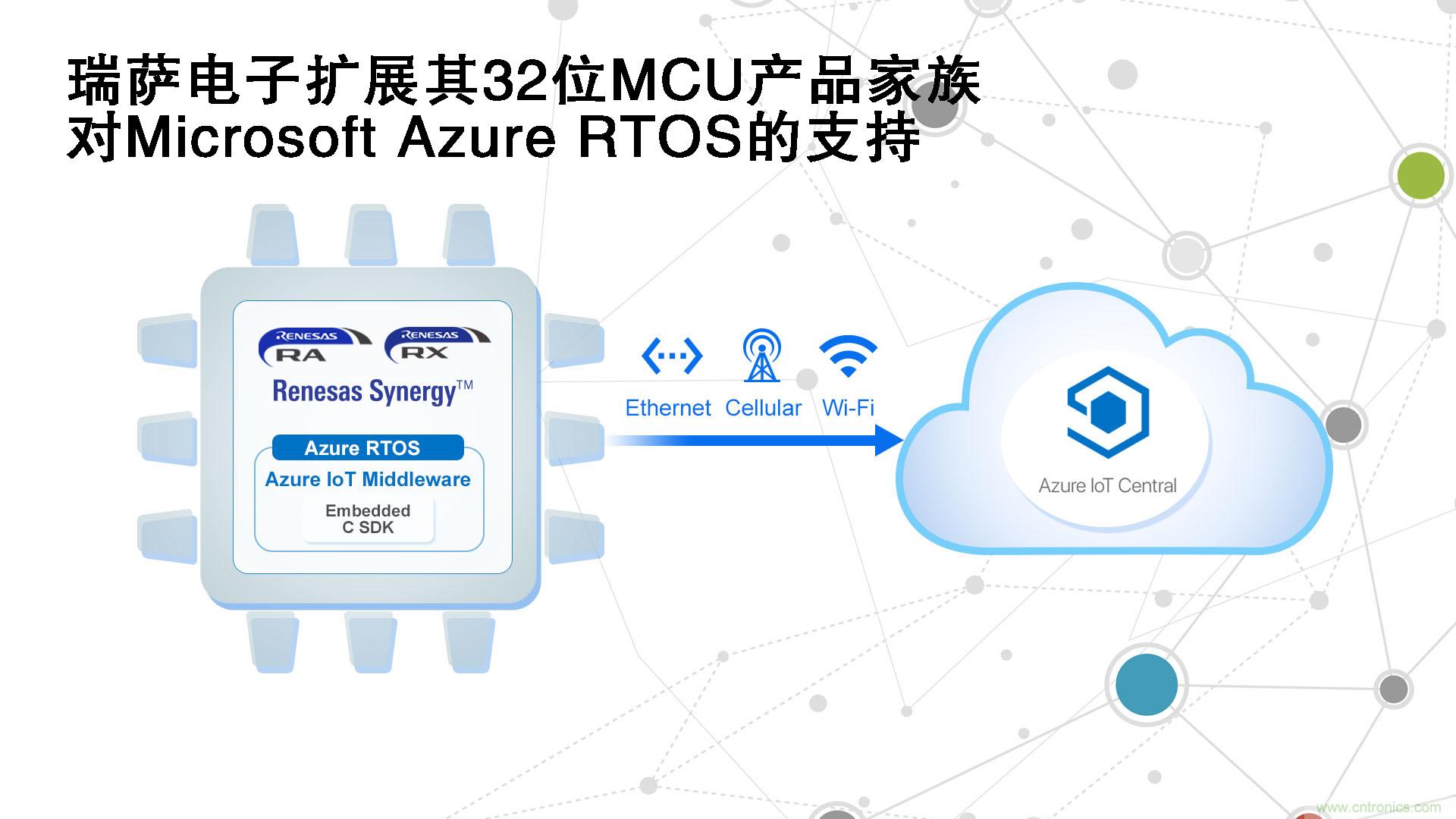 瑞薩電子擴展其32位MCU產(chǎn)品家族對Microsoft Azure RTOS的支持 瑞薩電子擴展其32位MCU產(chǎn)品家族對Microsoft Azure RTOS的支持
