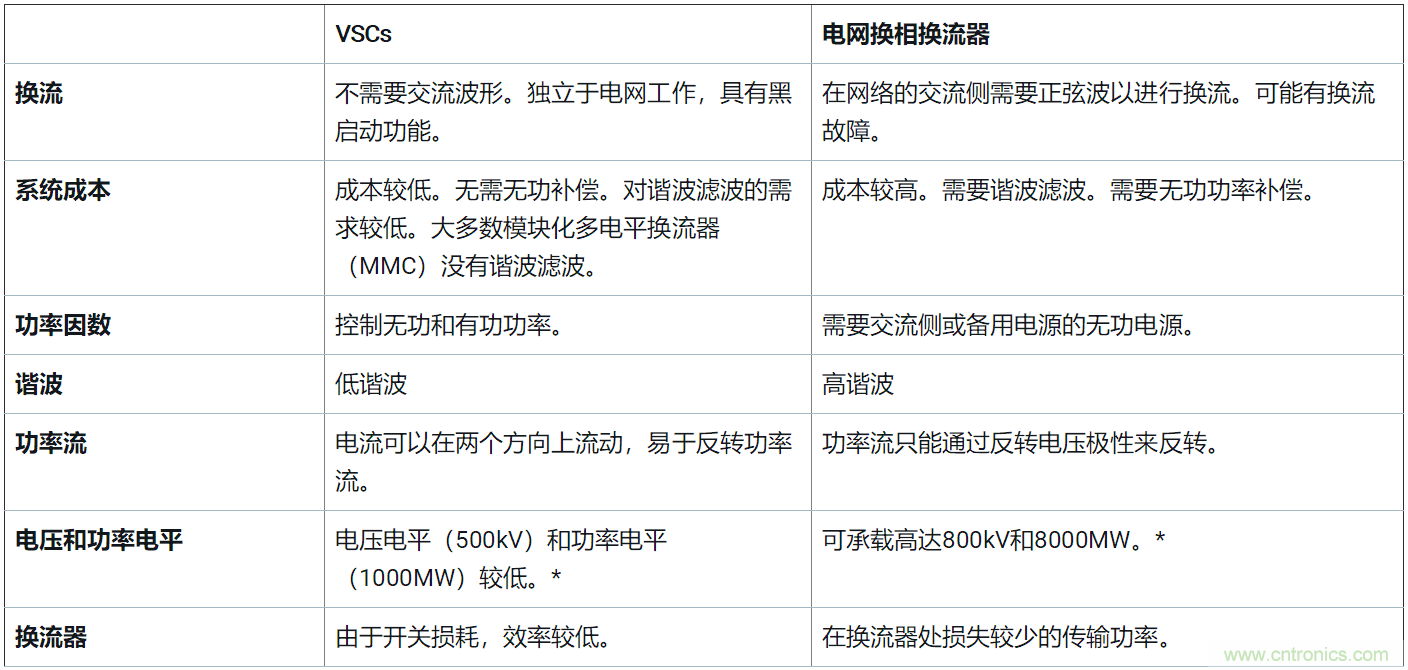 探索高壓輸電——第2部分:電壓源換流器