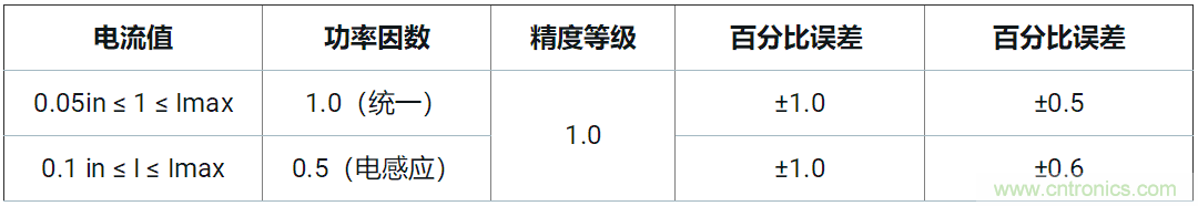 使用24位delta-sigma ADC來覆蓋寬模擬輸入測量,以實現電網保護和控制