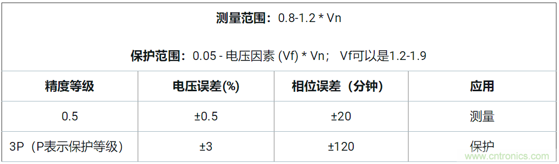 使用24位delta-sigma ADC來覆蓋寬模擬輸入測量,以實現電網保護和控制