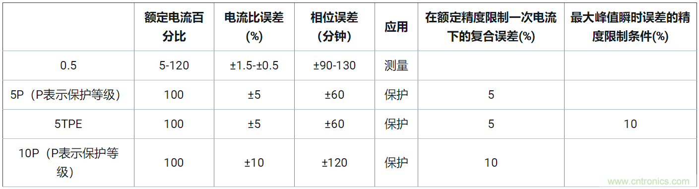 使用24位delta-sigma ADC來覆蓋寬模擬輸入測量,以實現電網保護和控制