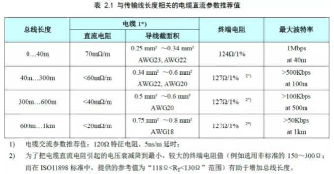 CAN接口異常如何分析?看這篇就夠了